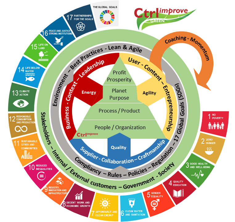 Green Sustainable Leadership Model
